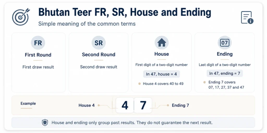 Bhutan Teer FR and SR house and ending infographic explaining first round, second round, house digit and ending digit