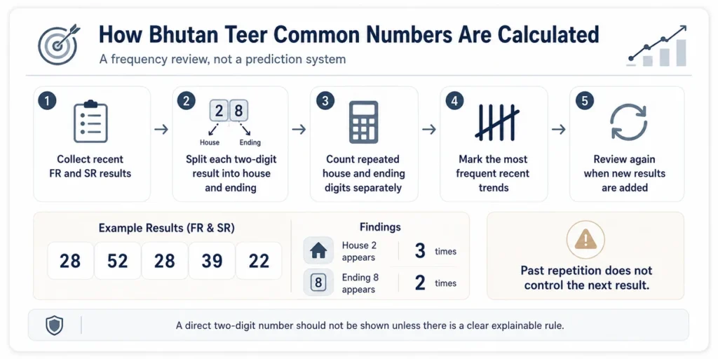 How Bhutan Teer common numbers are calculated using recent FR and SR results, repeated house digits and ending trends